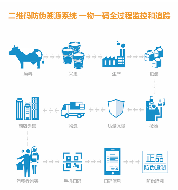 产品追溯系统原理是什么