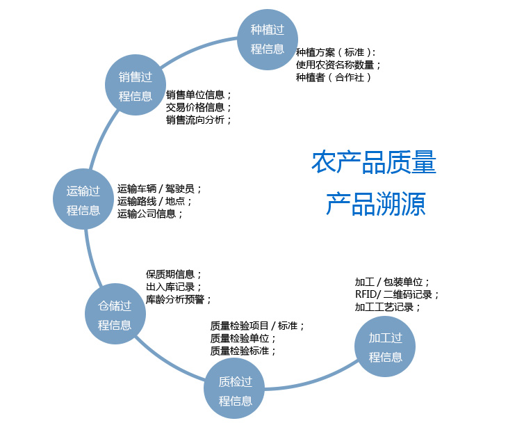 种子包装二维码防伪溯源的制作流程
