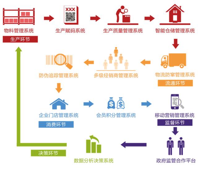 白酒二维码防窜货管理系统的管理功能解析