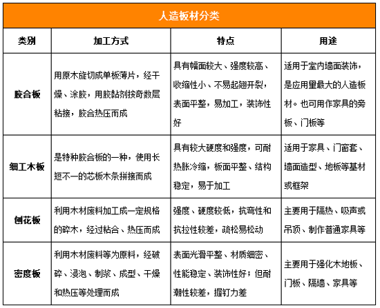 而人造板材根据原料和加工方式的不同，又可以分为细木工板、胶合板、刨花板、纤维板等这几种。人造板的出现很大程度上推动了木质装饰材料的发展，使木质装饰材料从品种、花色、质地到产量都有很大的提升。