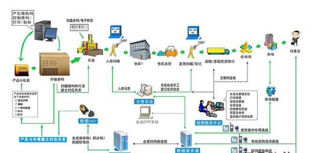 在线赋码系统 让二维码数据更准确