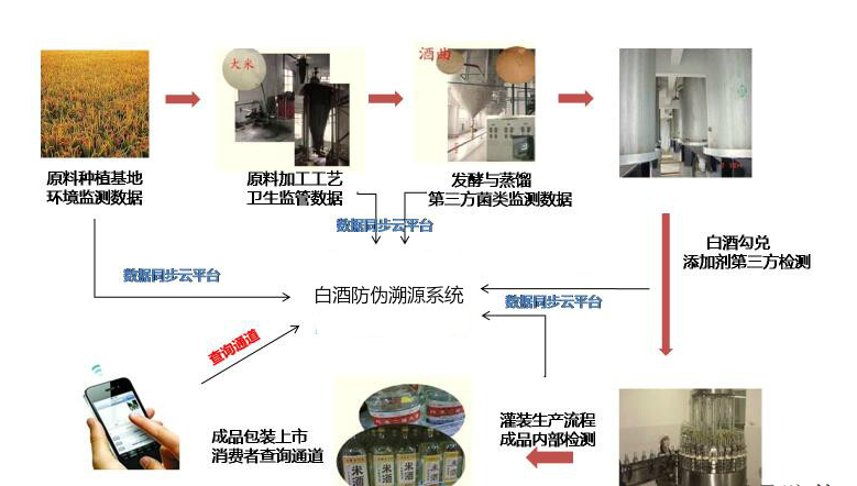 白酒防伪防窜货系统监管销售流通