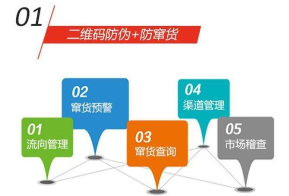 二维码防伪防窜货